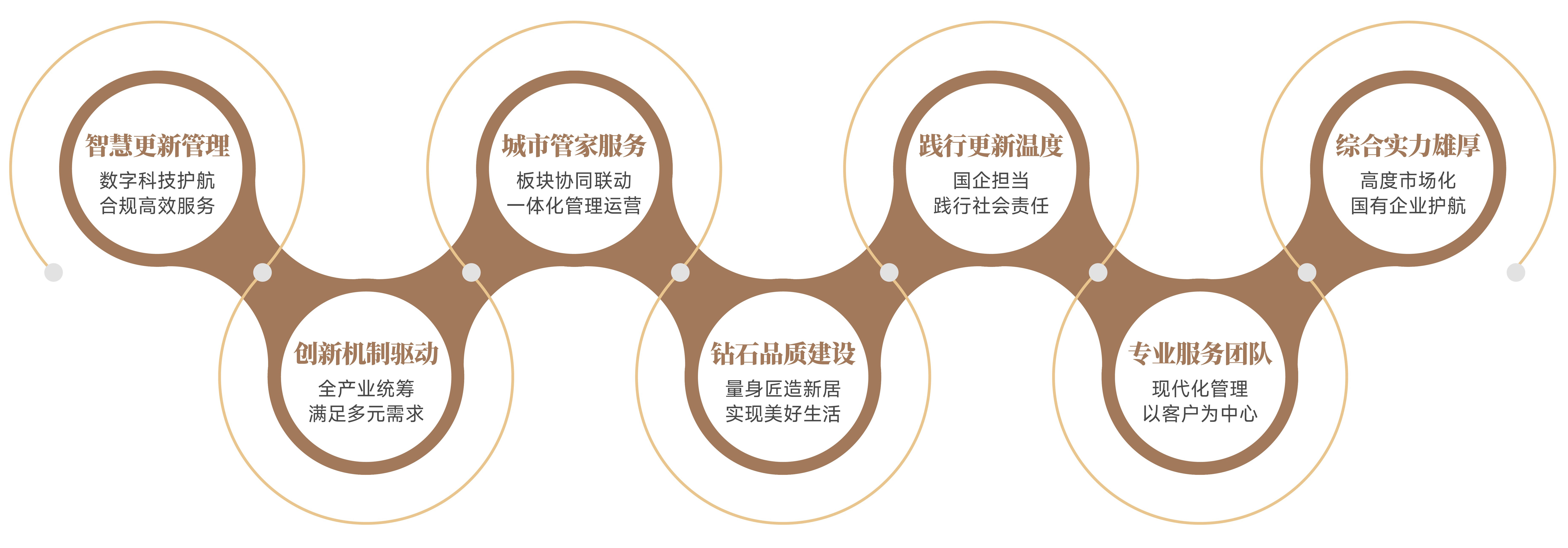 【全链条综合服务 以心焕新】